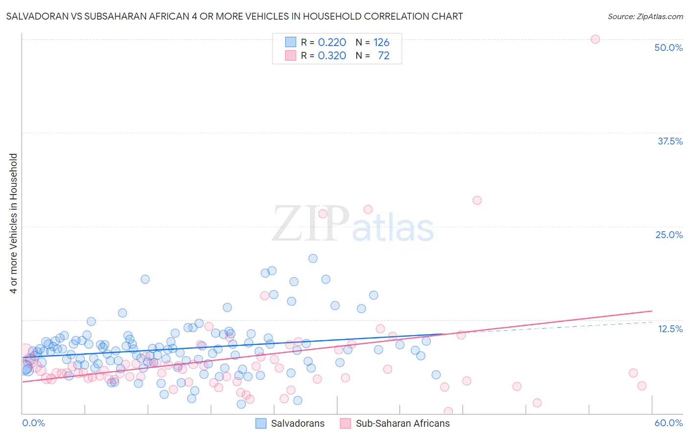Salvadoran vs Subsaharan African 4 or more Vehicles in Household