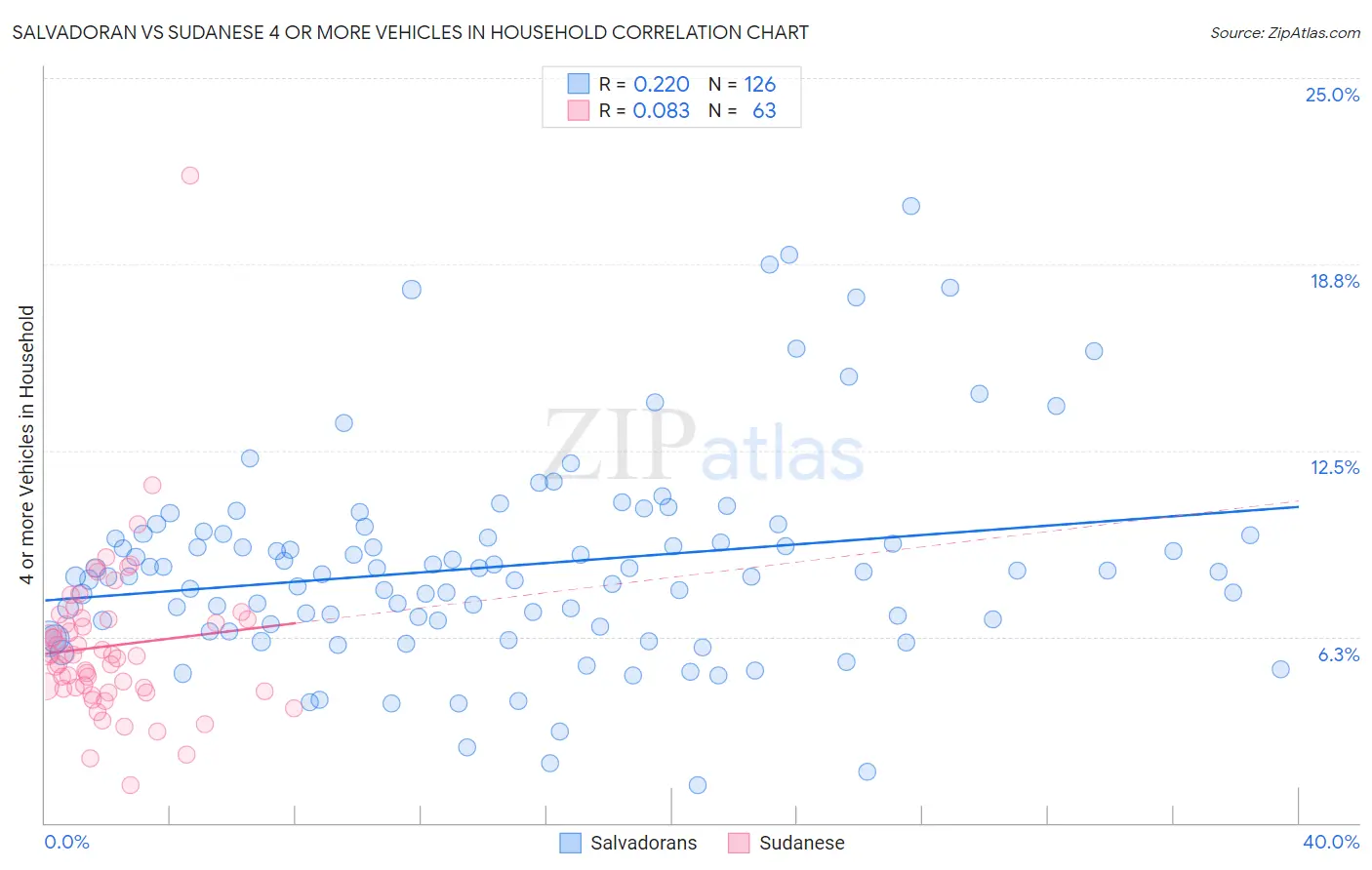 Salvadoran vs Sudanese 4 or more Vehicles in Household