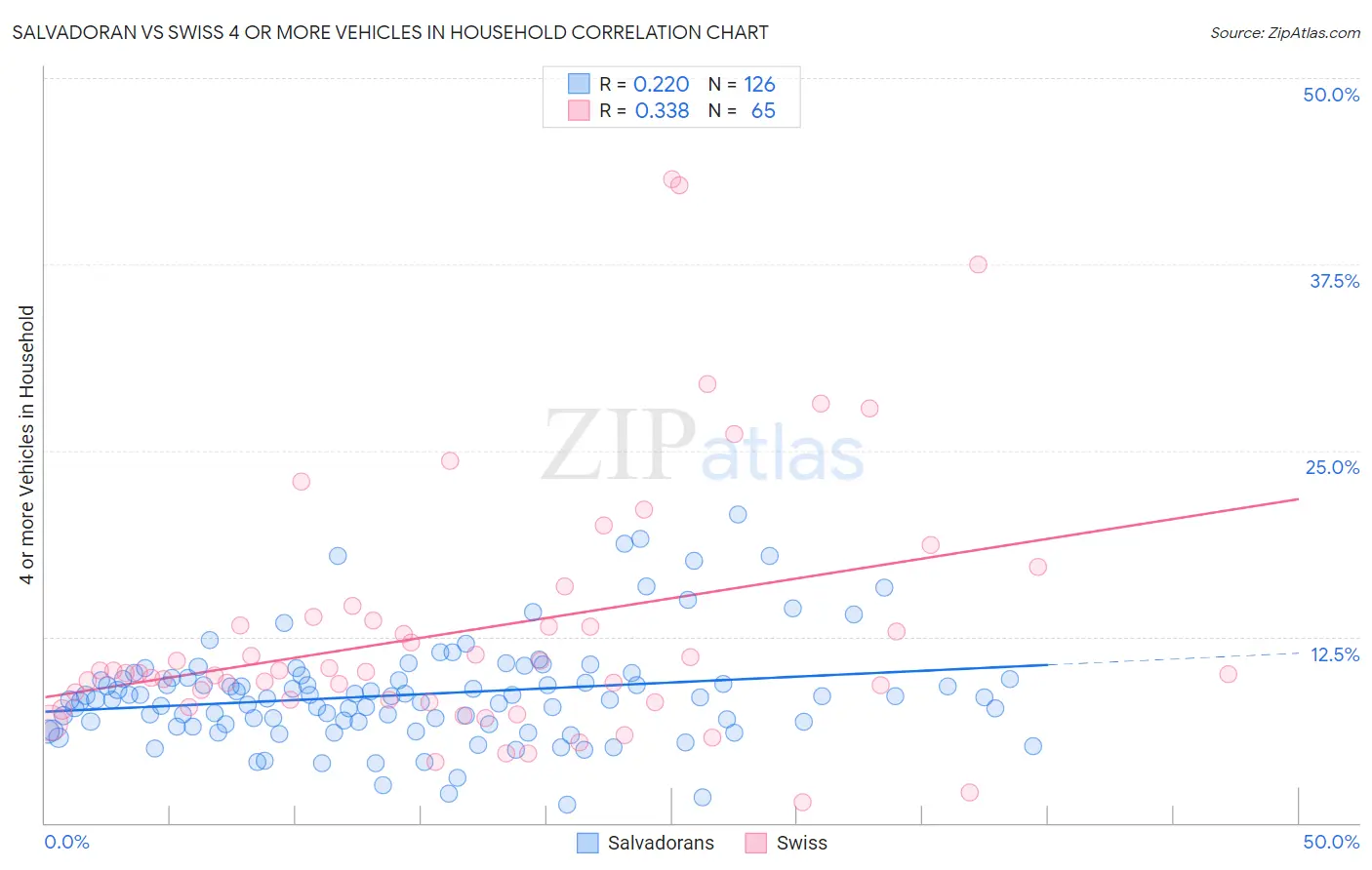 Salvadoran vs Swiss 4 or more Vehicles in Household
