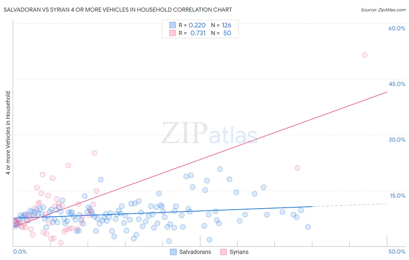 Salvadoran vs Syrian 4 or more Vehicles in Household