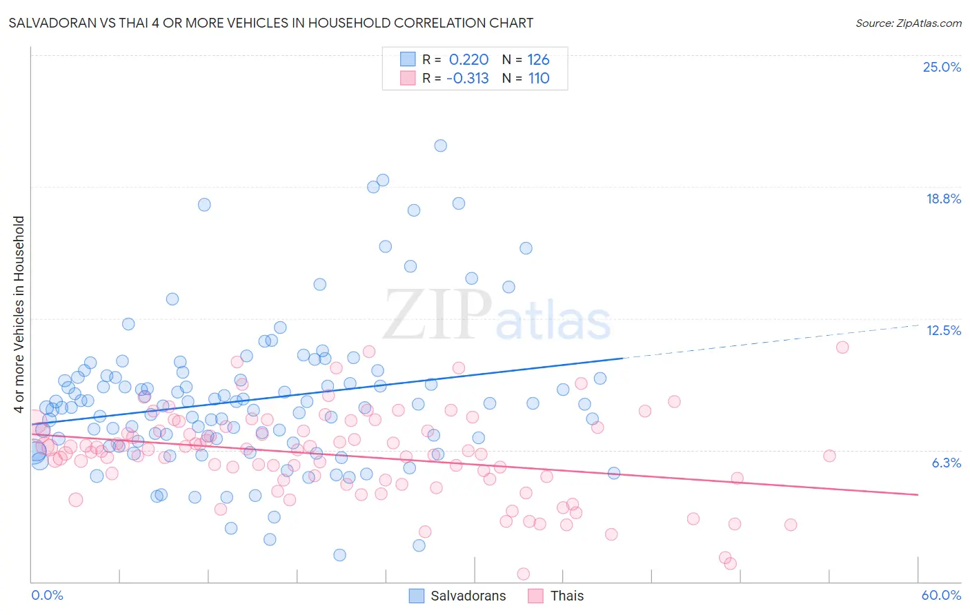 Salvadoran vs Thai 4 or more Vehicles in Household