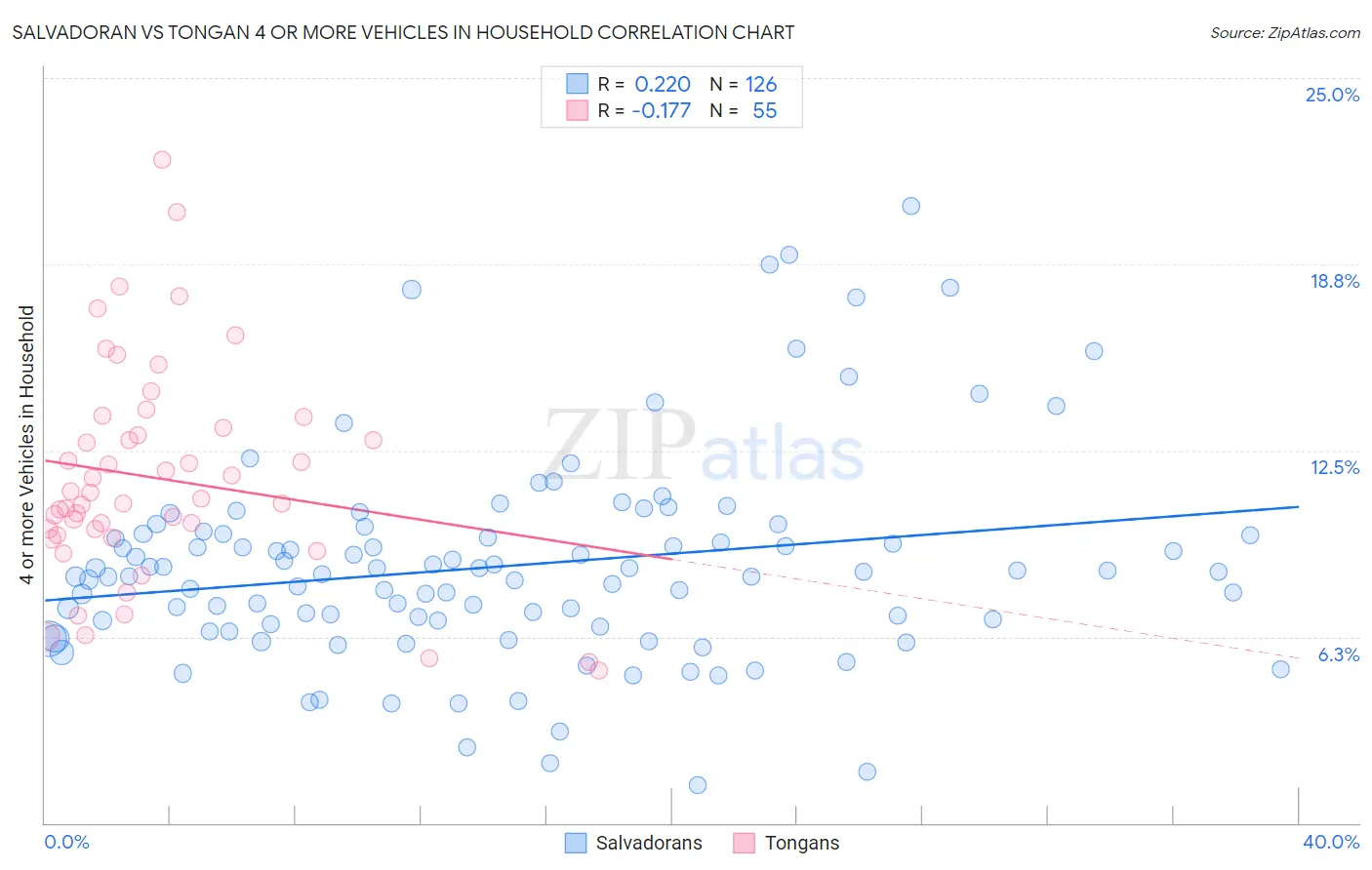 Salvadoran vs Tongan 4 or more Vehicles in Household