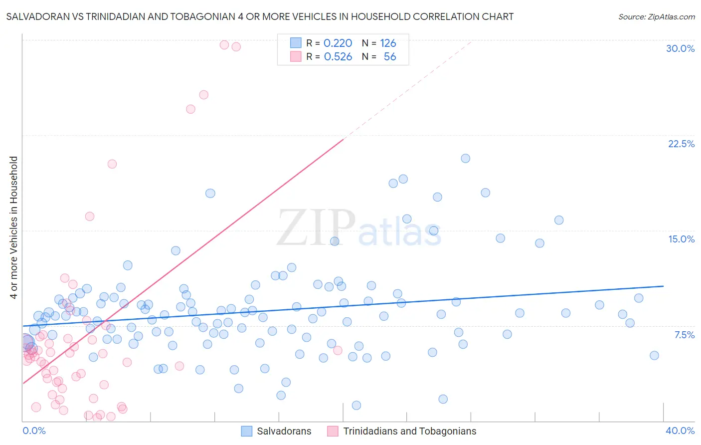 Salvadoran vs Trinidadian and Tobagonian 4 or more Vehicles in Household