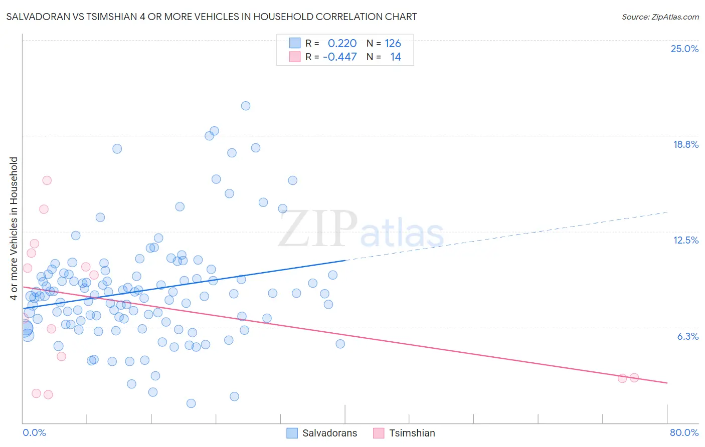 Salvadoran vs Tsimshian 4 or more Vehicles in Household