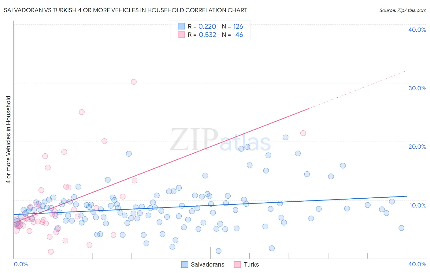 Salvadoran vs Turkish 4 or more Vehicles in Household