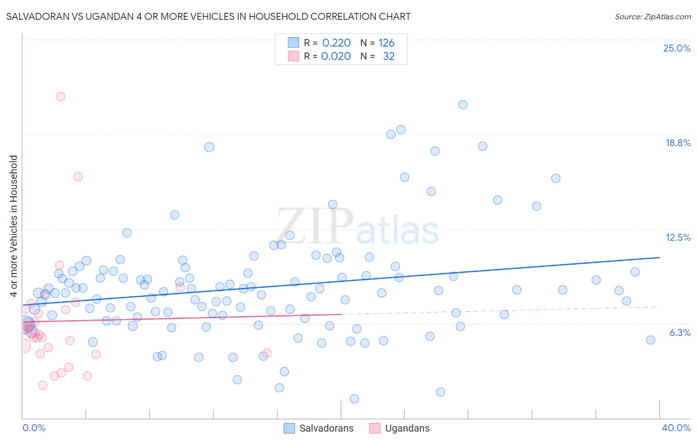 Salvadoran vs Ugandan 4 or more Vehicles in Household