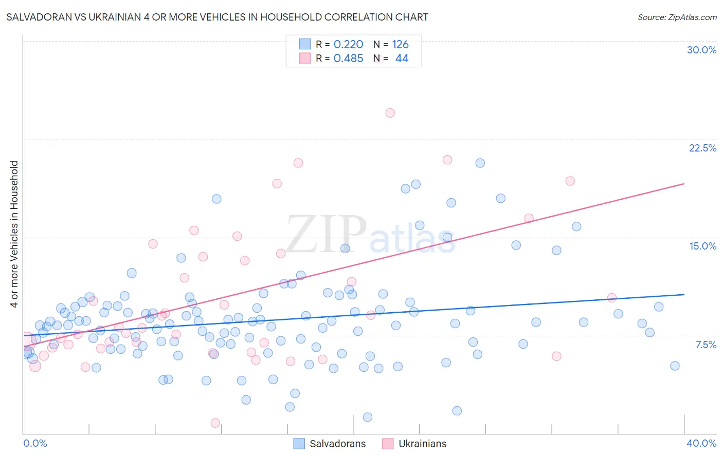 Salvadoran vs Ukrainian 4 or more Vehicles in Household
