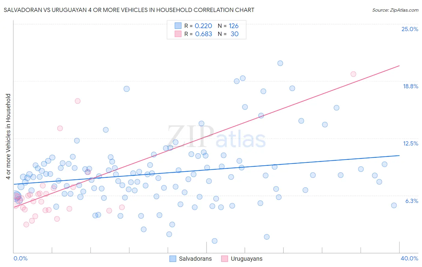 Salvadoran vs Uruguayan 4 or more Vehicles in Household