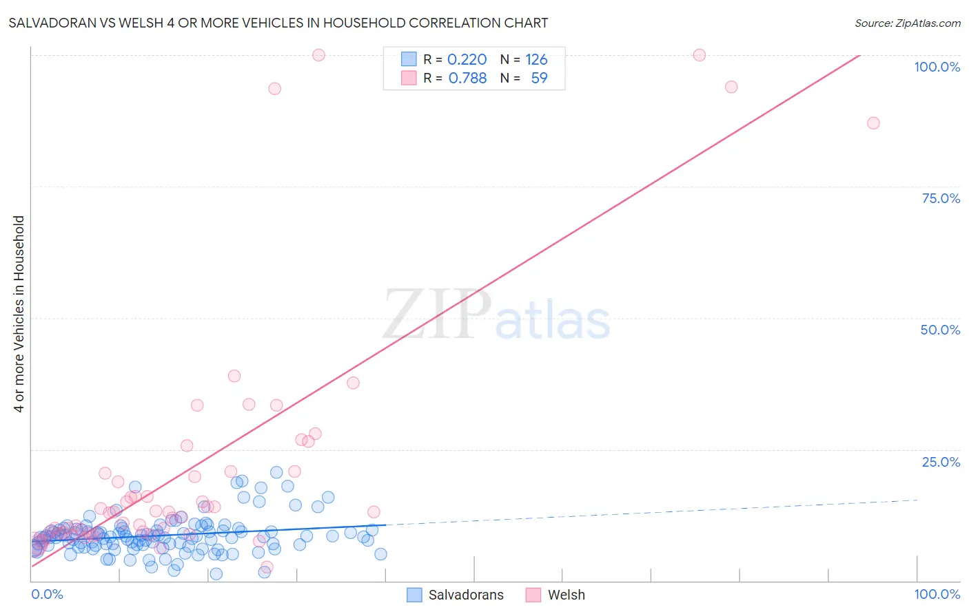 Salvadoran vs Welsh 4 or more Vehicles in Household