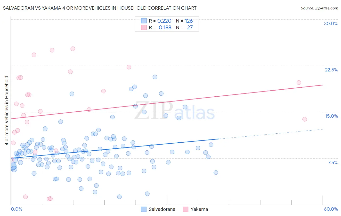 Salvadoran vs Yakama 4 or more Vehicles in Household