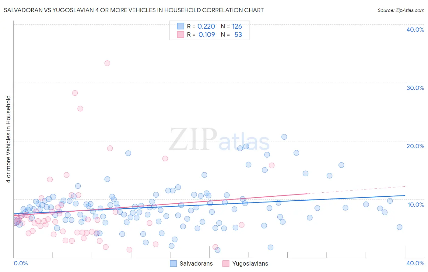 Salvadoran vs Yugoslavian 4 or more Vehicles in Household