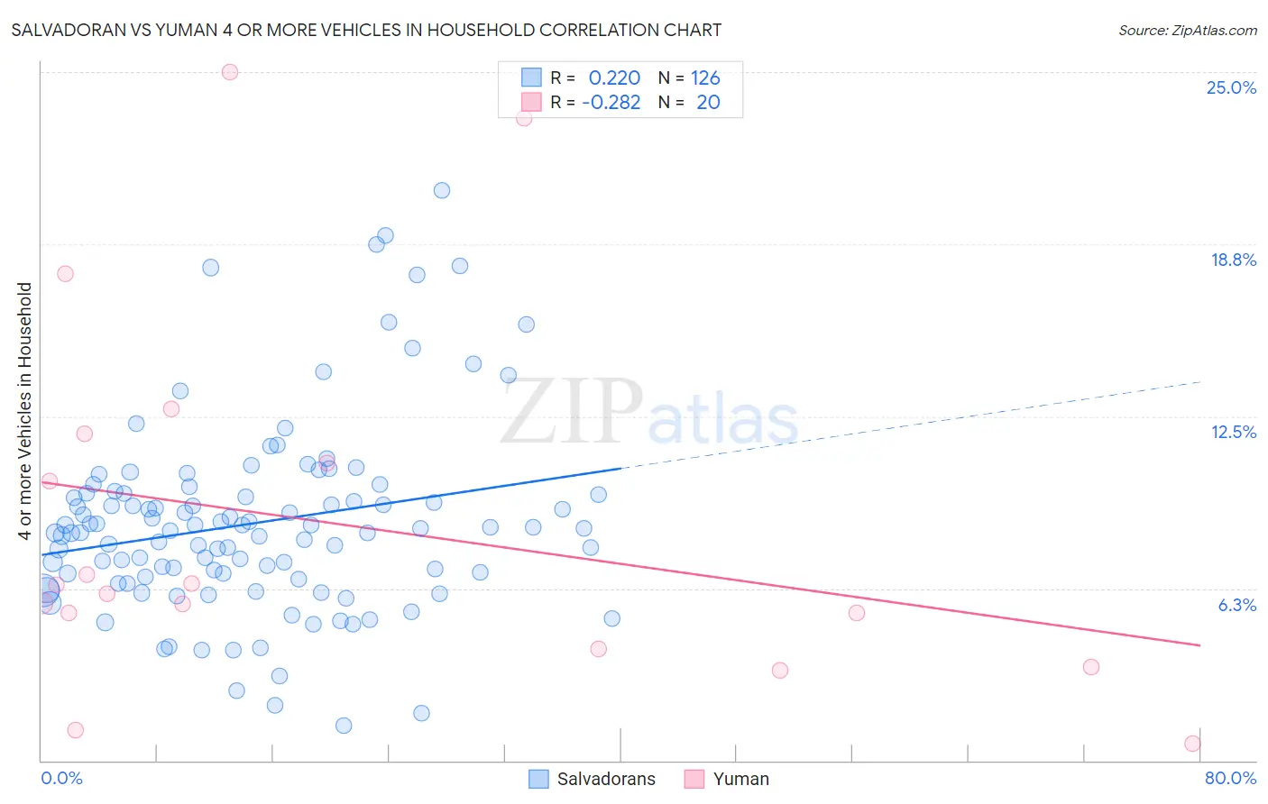 Salvadoran vs Yuman 4 or more Vehicles in Household