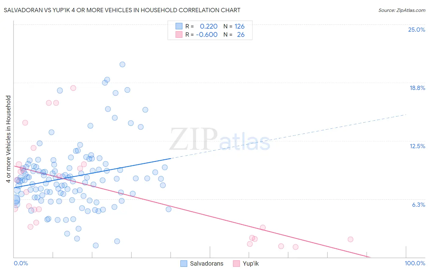 Salvadoran vs Yup'ik 4 or more Vehicles in Household