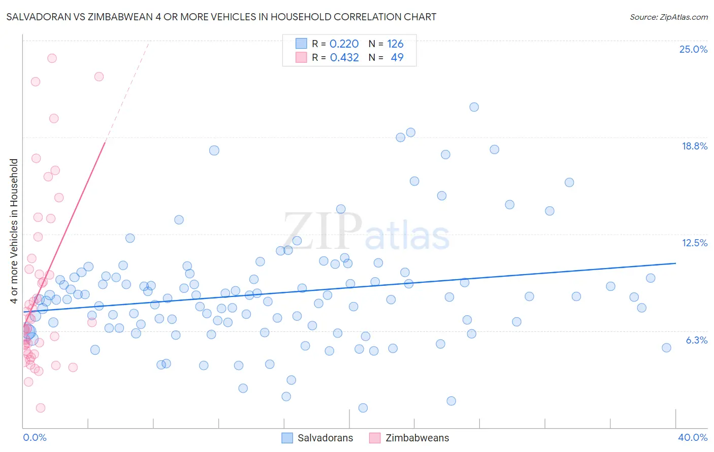Salvadoran vs Zimbabwean 4 or more Vehicles in Household