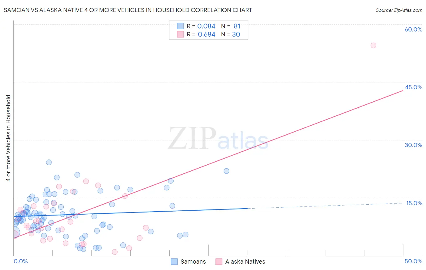 Samoan vs Alaska Native 4 or more Vehicles in Household