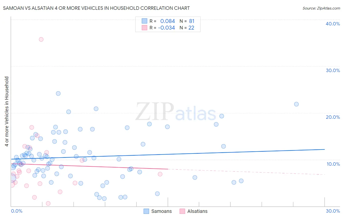 Samoan vs Alsatian 4 or more Vehicles in Household
