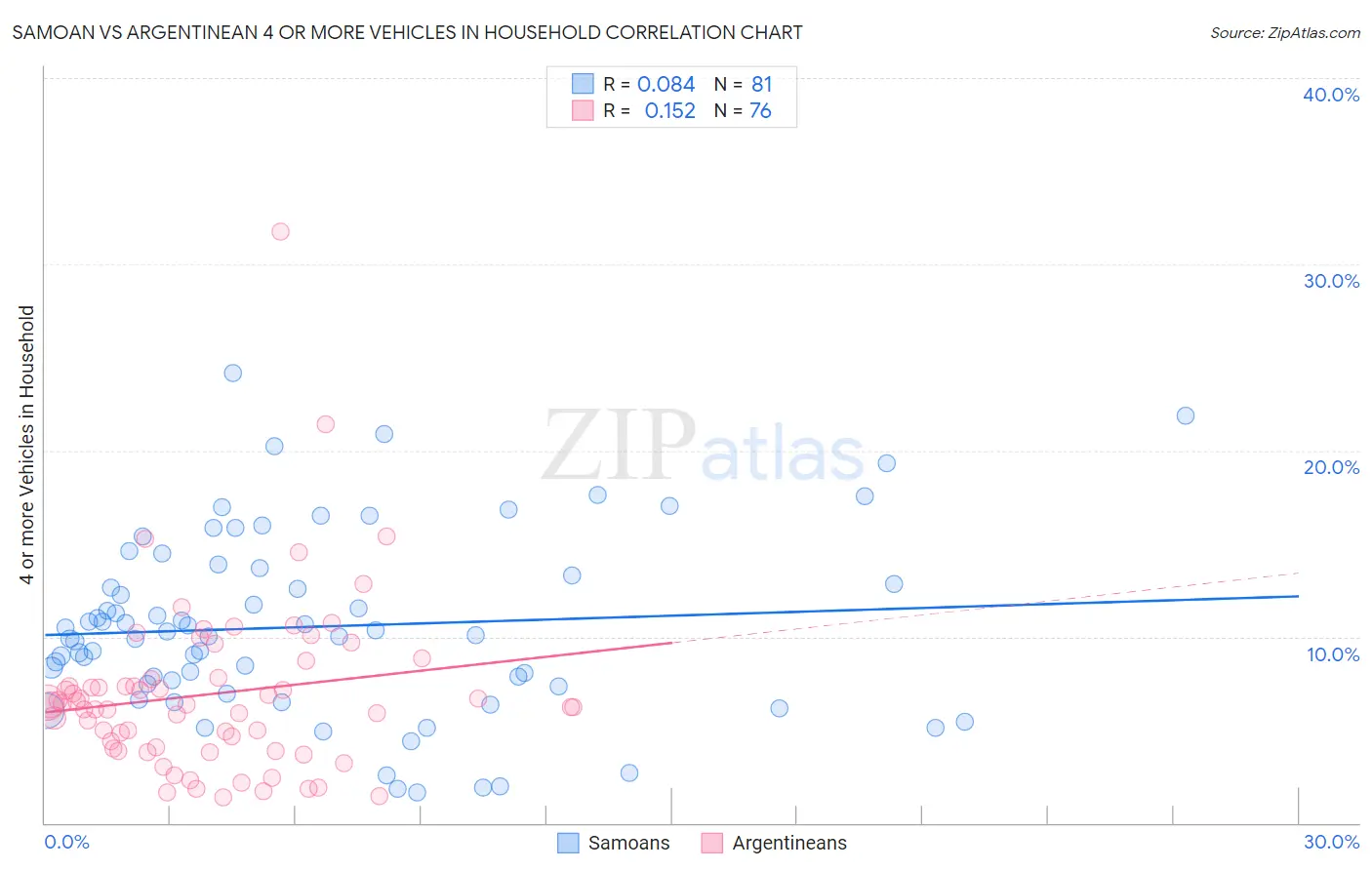 Samoan vs Argentinean 4 or more Vehicles in Household