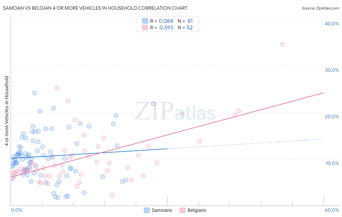 Samoan vs Belgian 4 or more Vehicles in Household