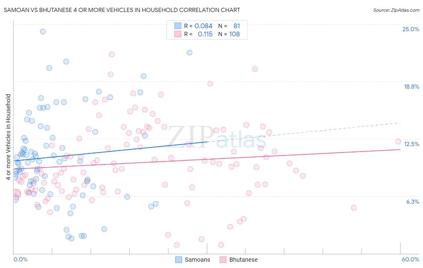 Samoan vs Bhutanese 4 or more Vehicles in Household