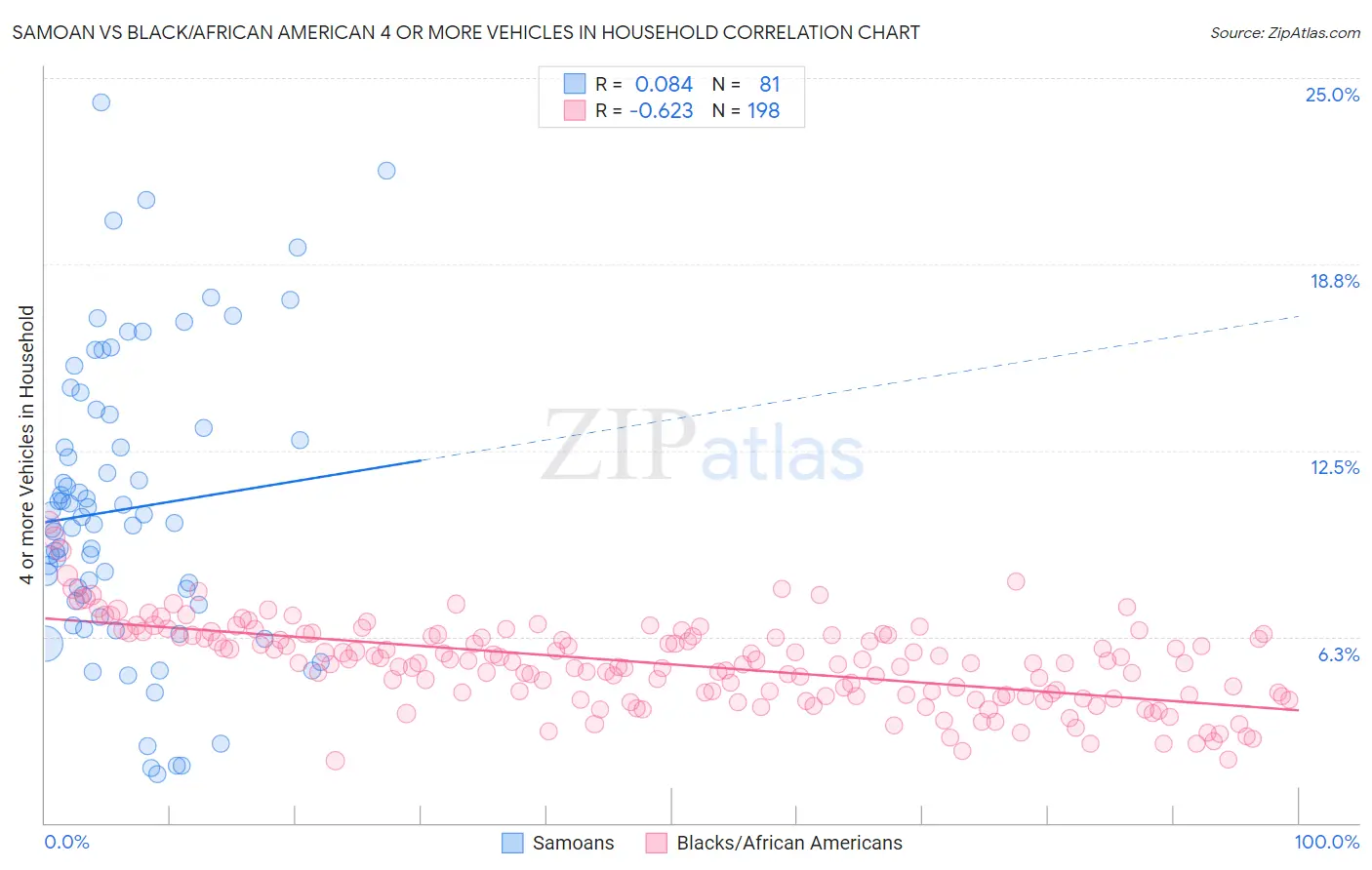 Samoan vs Black/African American 4 or more Vehicles in Household