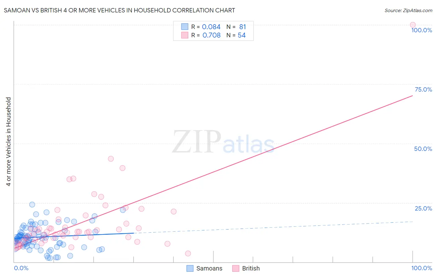Samoan vs British 4 or more Vehicles in Household