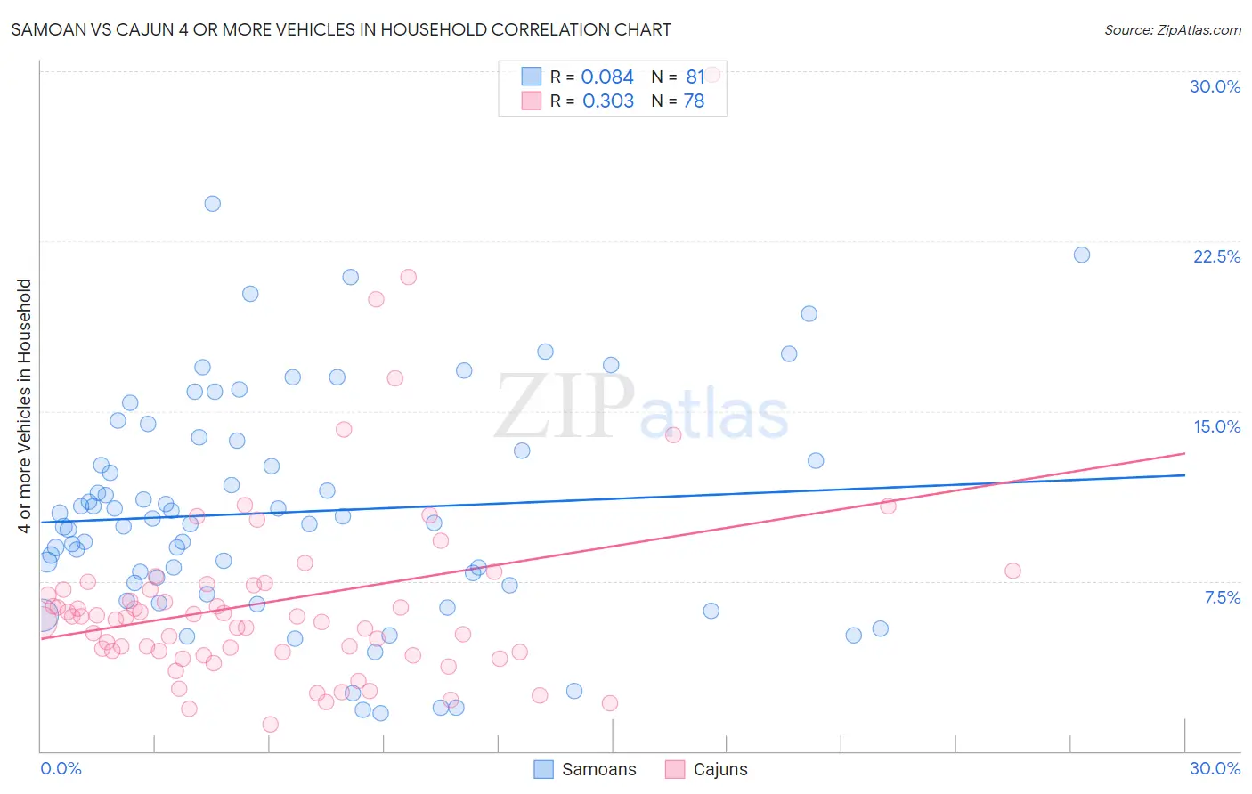 Samoan vs Cajun 4 or more Vehicles in Household