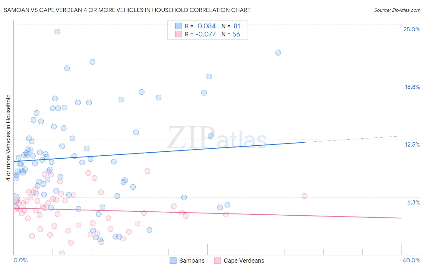 Samoan vs Cape Verdean 4 or more Vehicles in Household