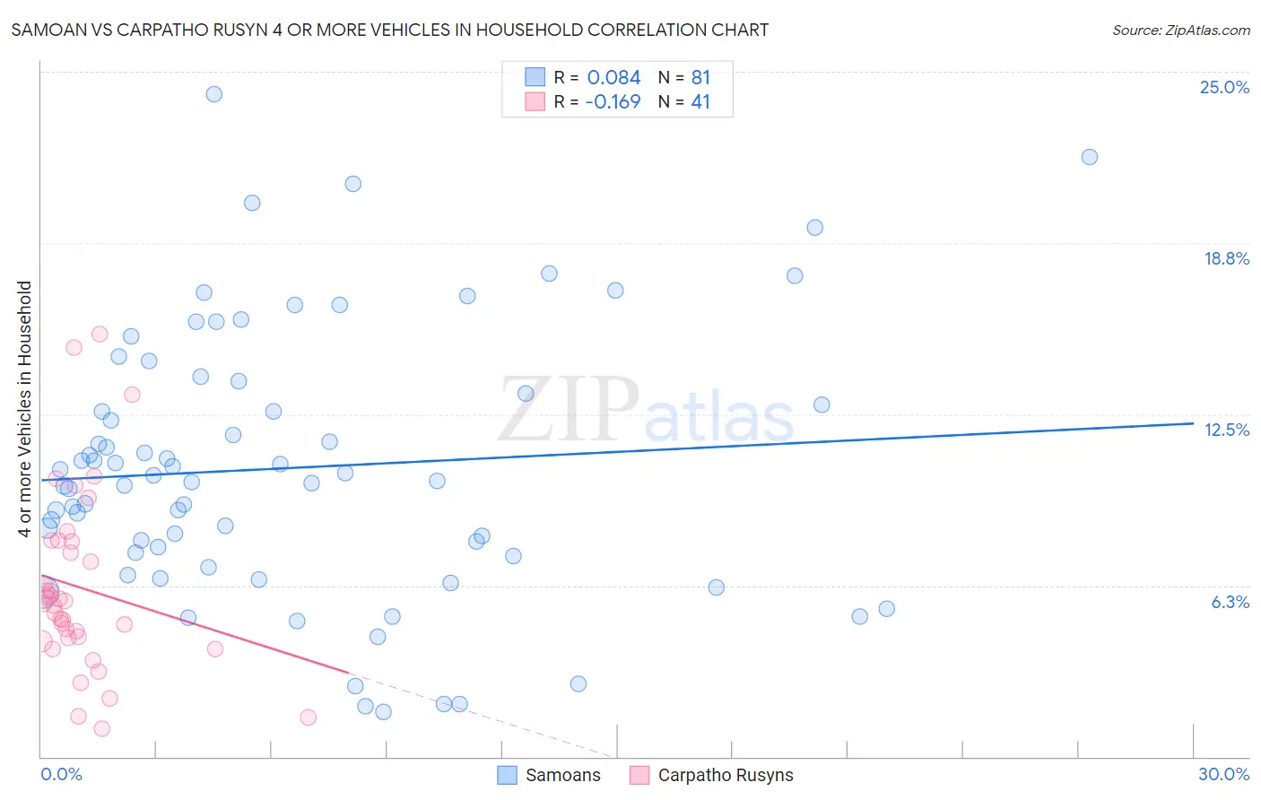 Samoan vs Carpatho Rusyn 4 or more Vehicles in Household