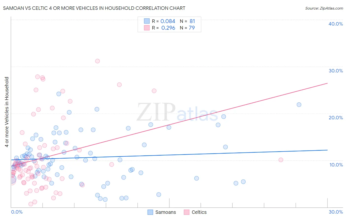 Samoan vs Celtic 4 or more Vehicles in Household