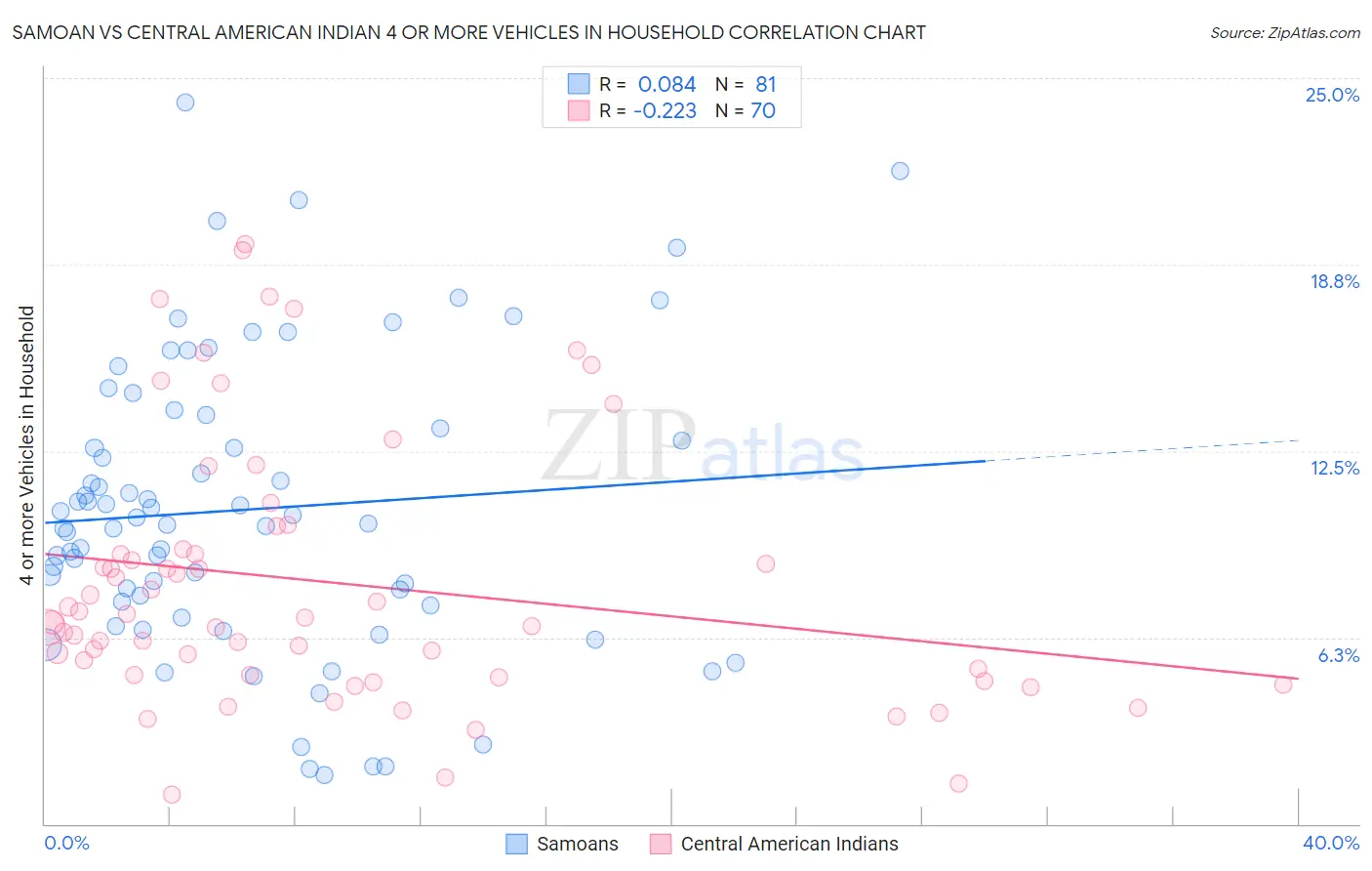 Samoan vs Central American Indian 4 or more Vehicles in Household