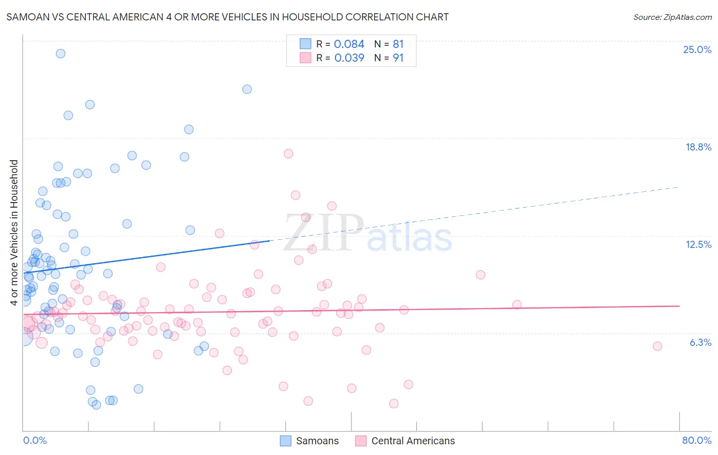 Samoan vs Central American 4 or more Vehicles in Household