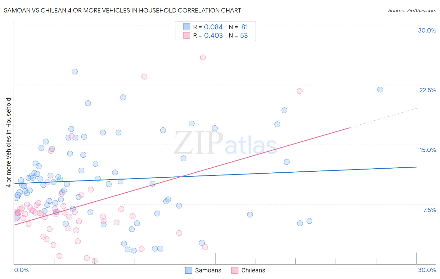 Samoan vs Chilean 4 or more Vehicles in Household