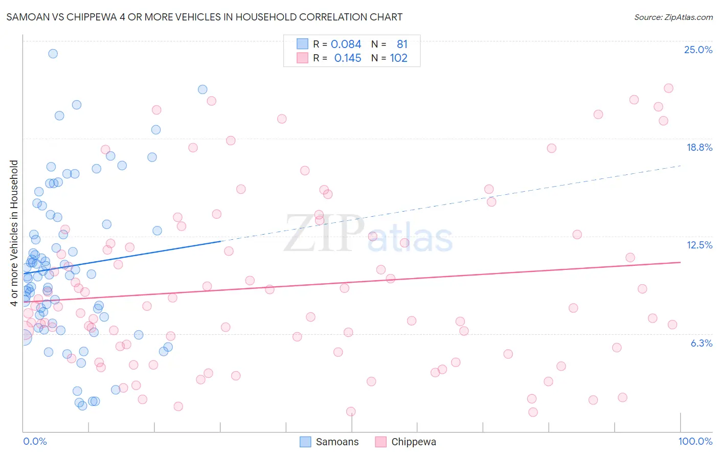Samoan vs Chippewa 4 or more Vehicles in Household