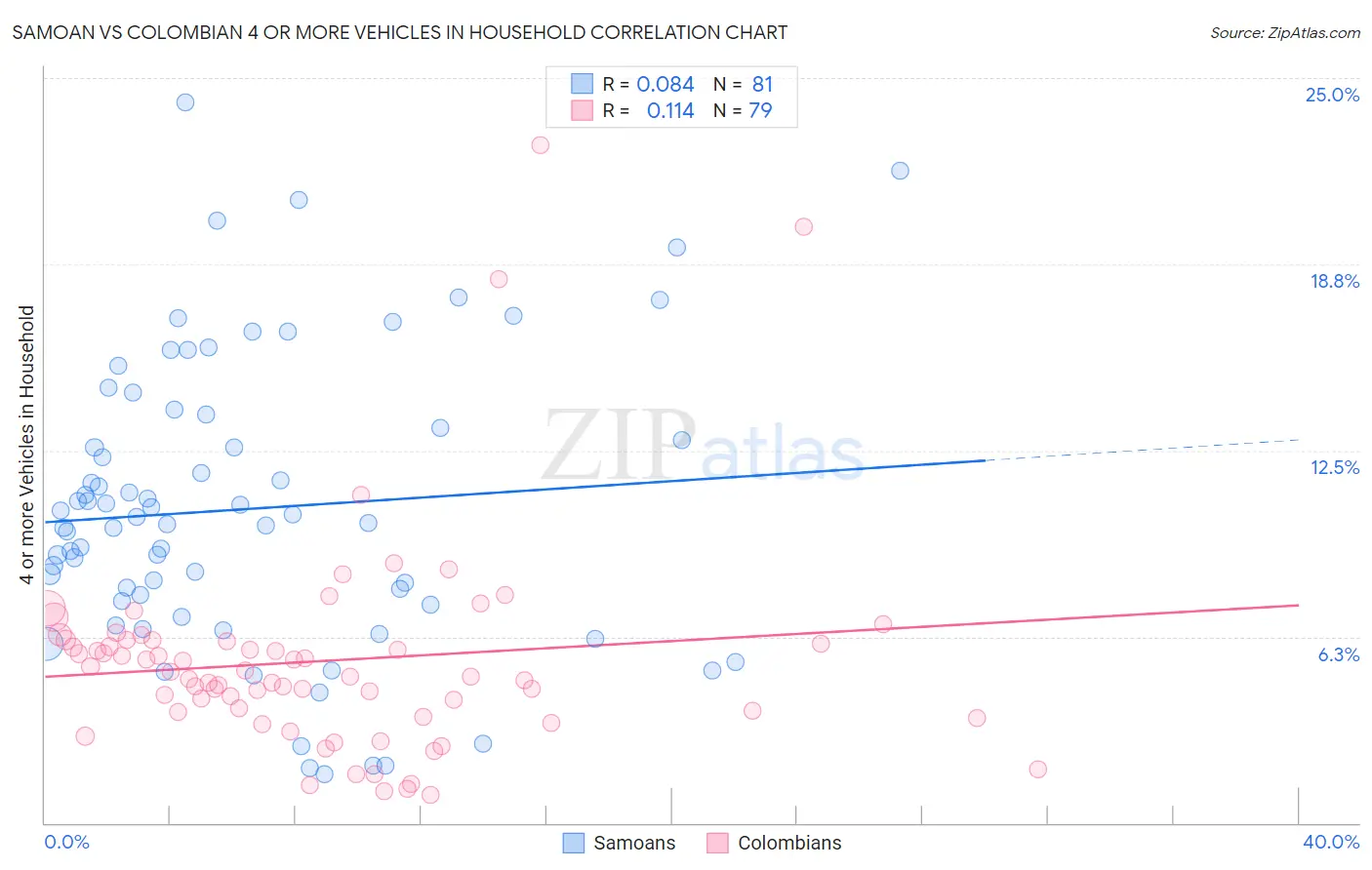 Samoan vs Colombian 4 or more Vehicles in Household