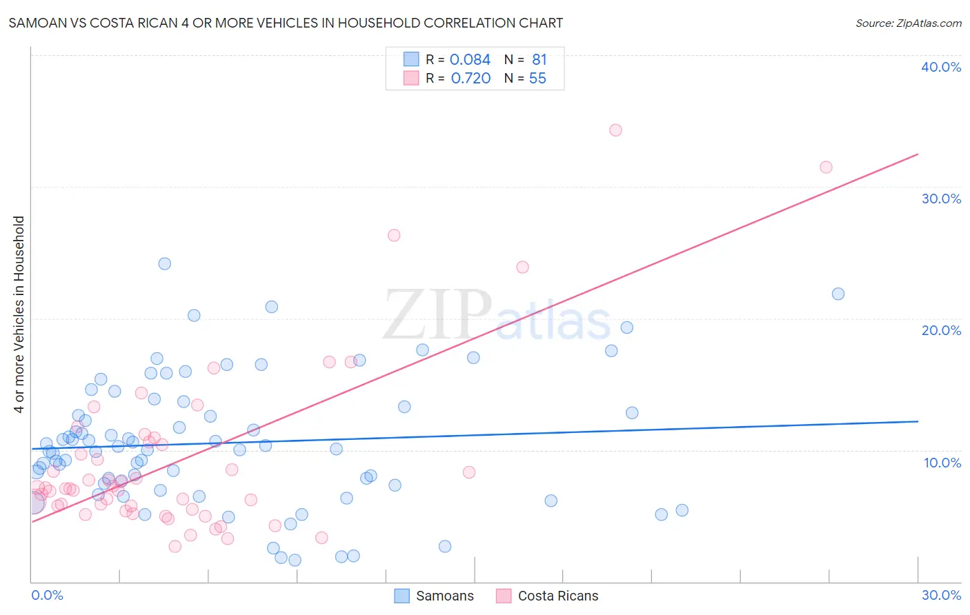 Samoan vs Costa Rican 4 or more Vehicles in Household