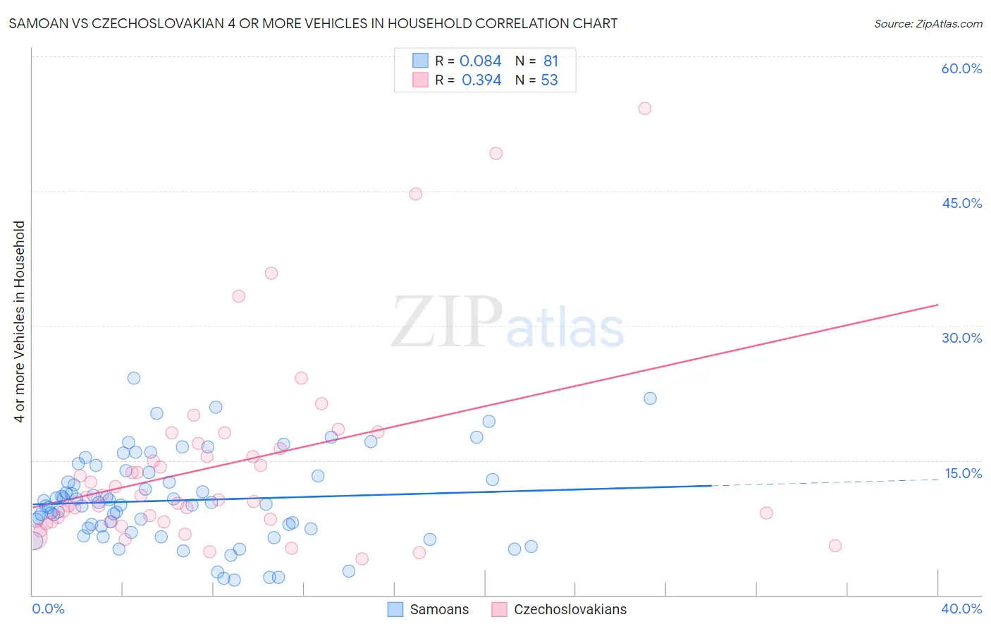 Samoan vs Czechoslovakian 4 or more Vehicles in Household