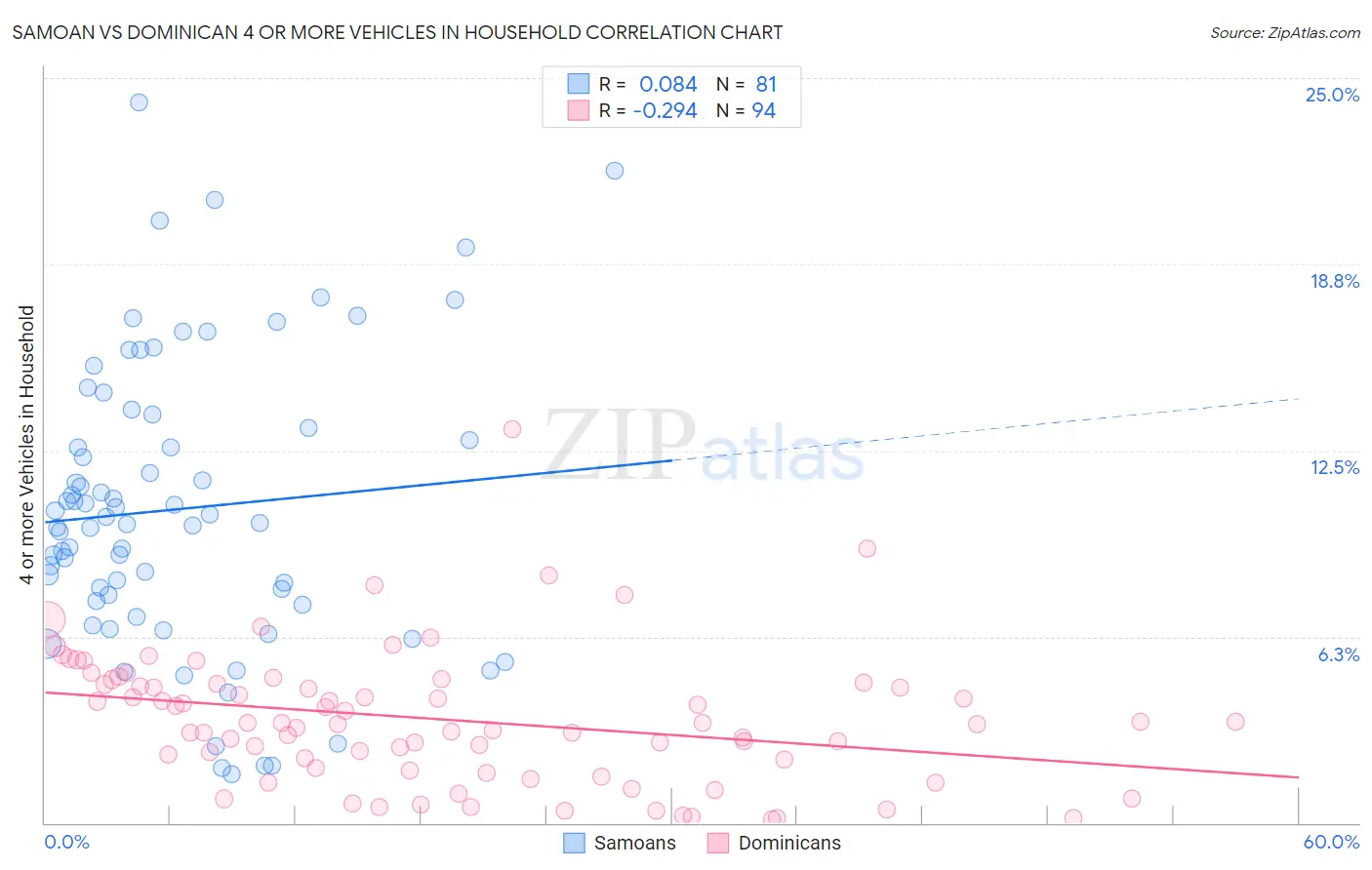Samoan vs Dominican 4 or more Vehicles in Household