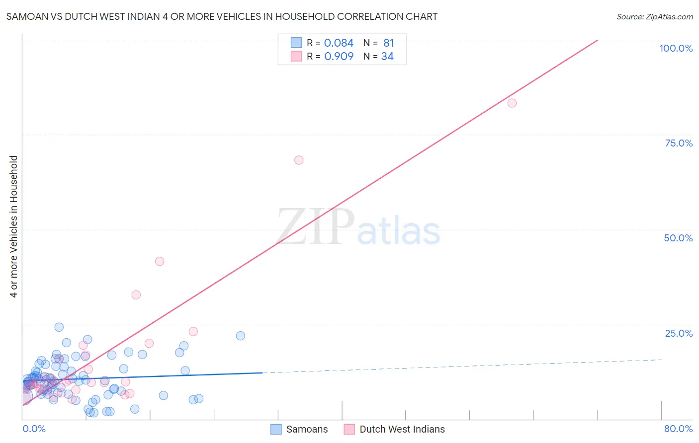 Samoan vs Dutch West Indian 4 or more Vehicles in Household
