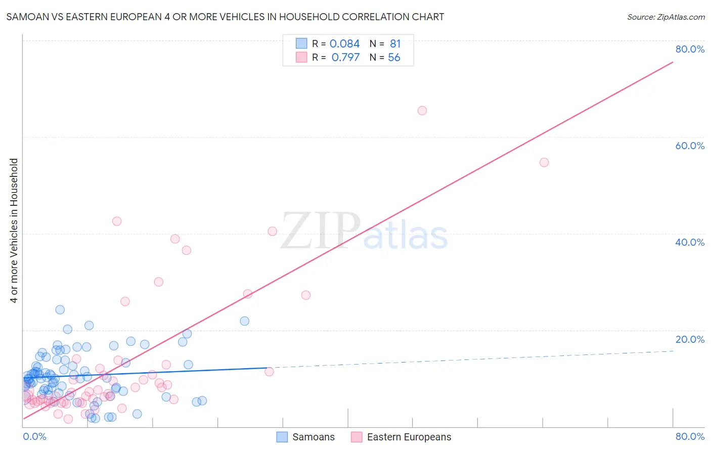 Samoan vs Eastern European 4 or more Vehicles in Household