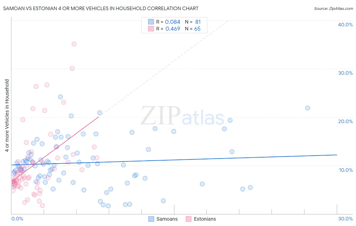 Samoan vs Estonian 4 or more Vehicles in Household