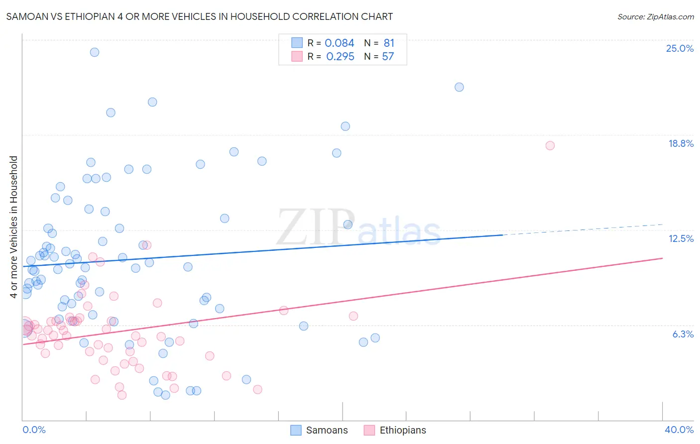 Samoan vs Ethiopian 4 or more Vehicles in Household