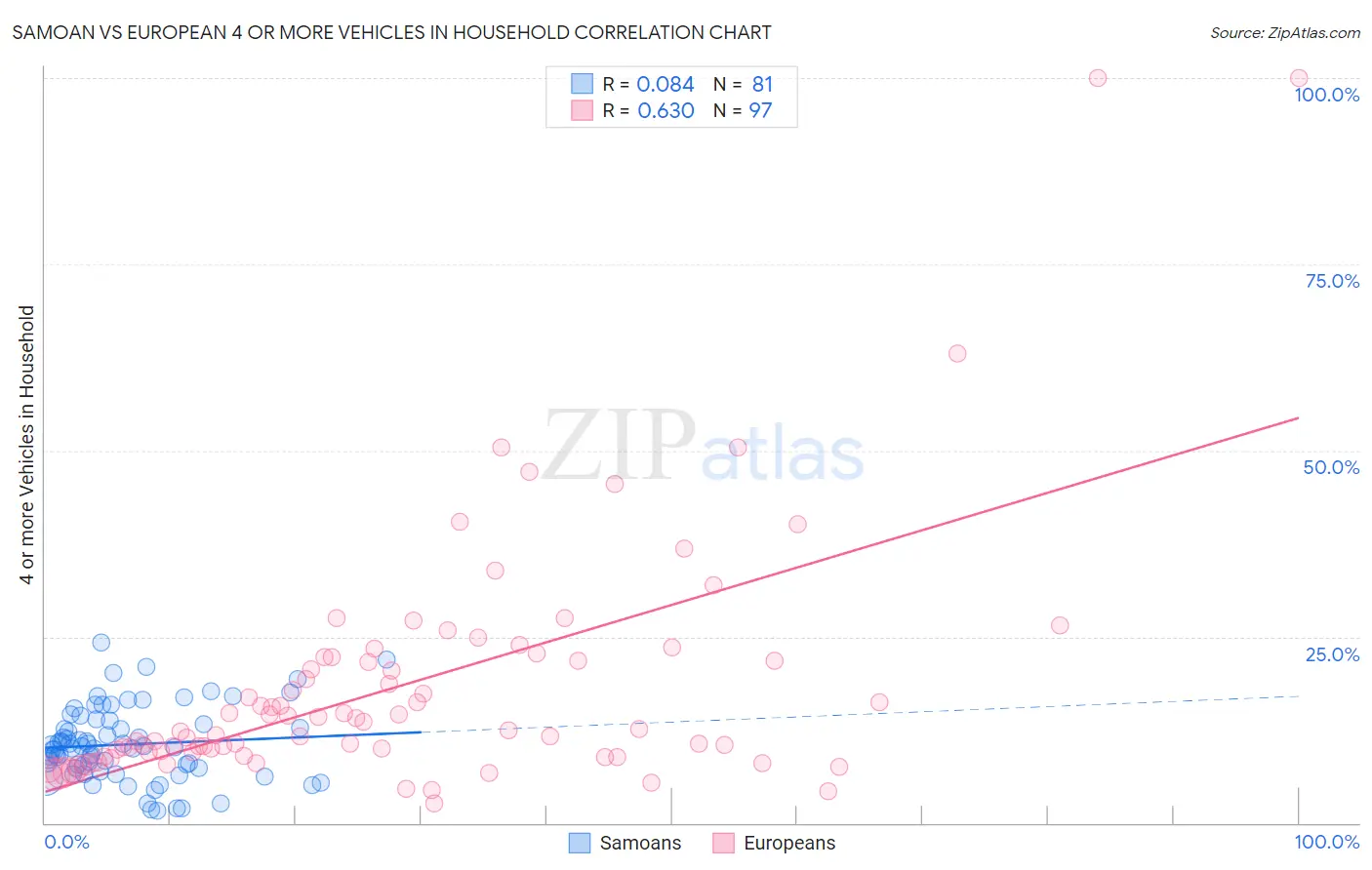 Samoan vs European 4 or more Vehicles in Household