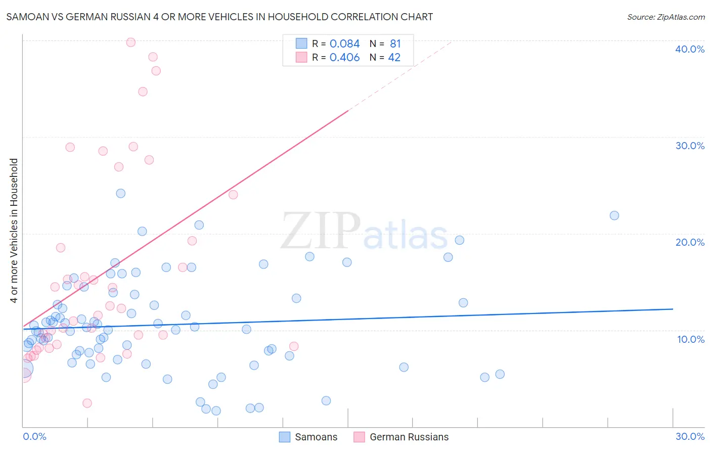 Samoan vs German Russian 4 or more Vehicles in Household