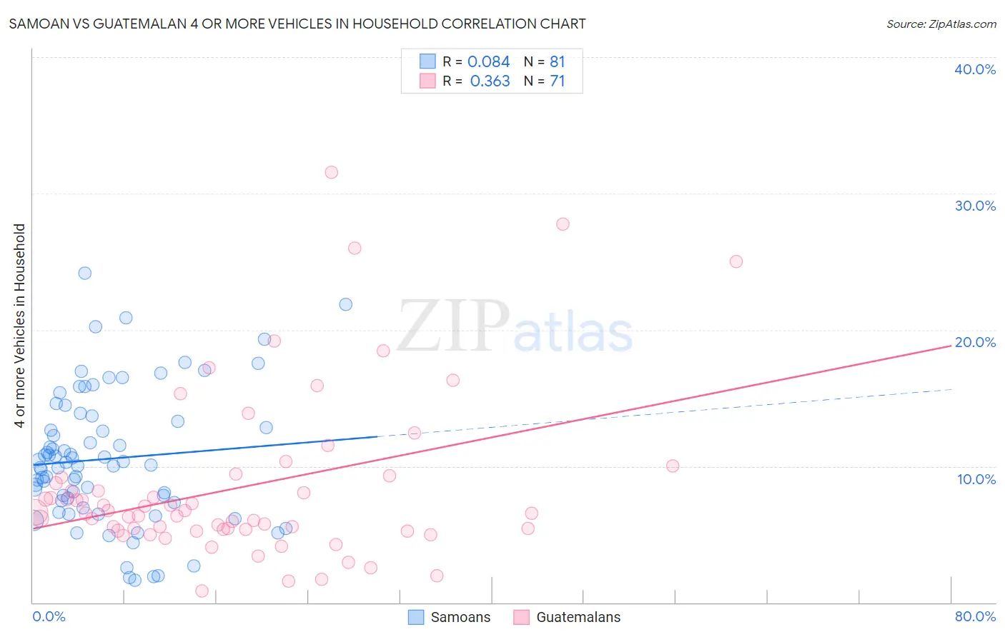 Samoan vs Guatemalan 4 or more Vehicles in Household