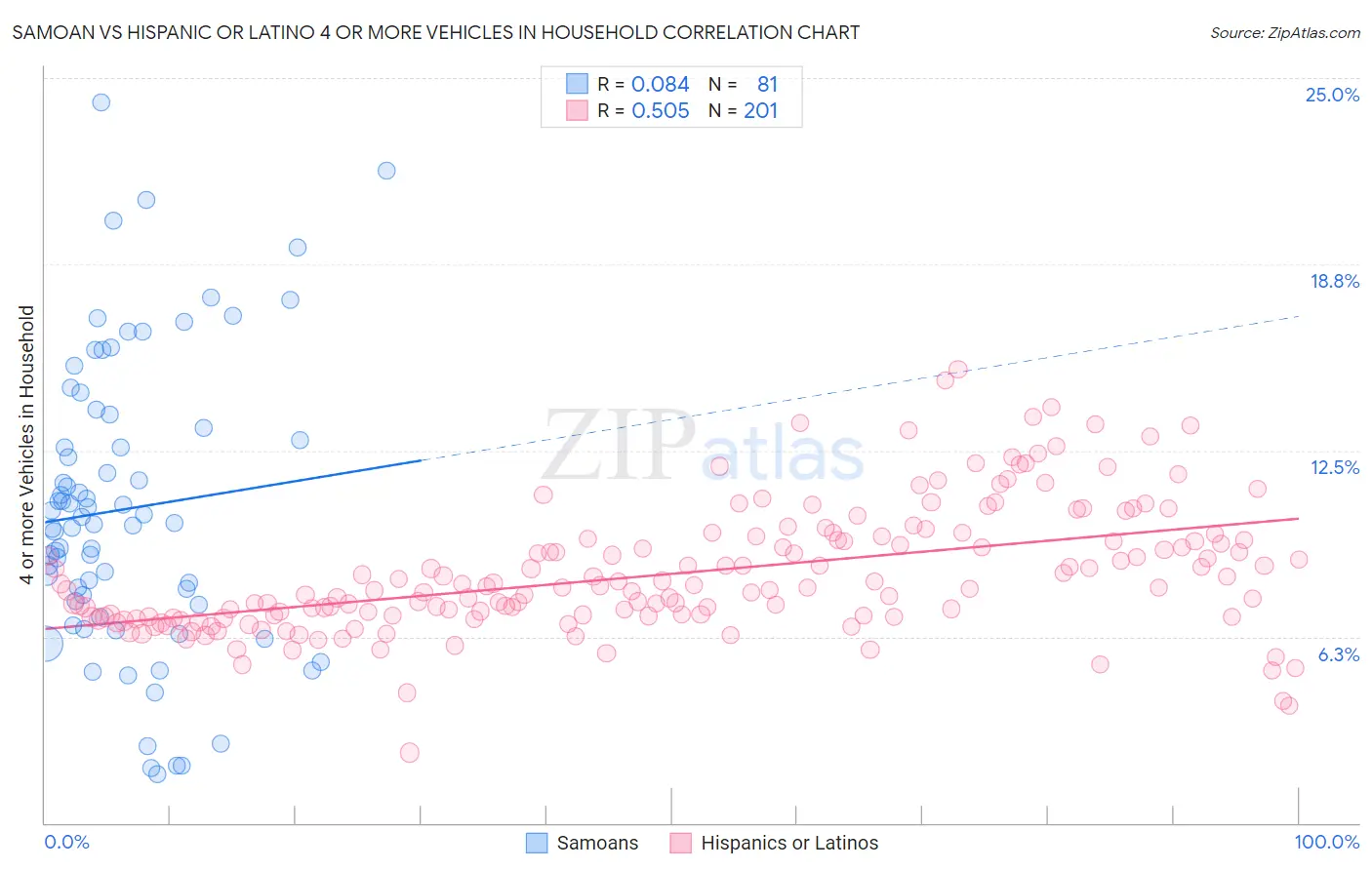 Samoan vs Hispanic or Latino 4 or more Vehicles in Household