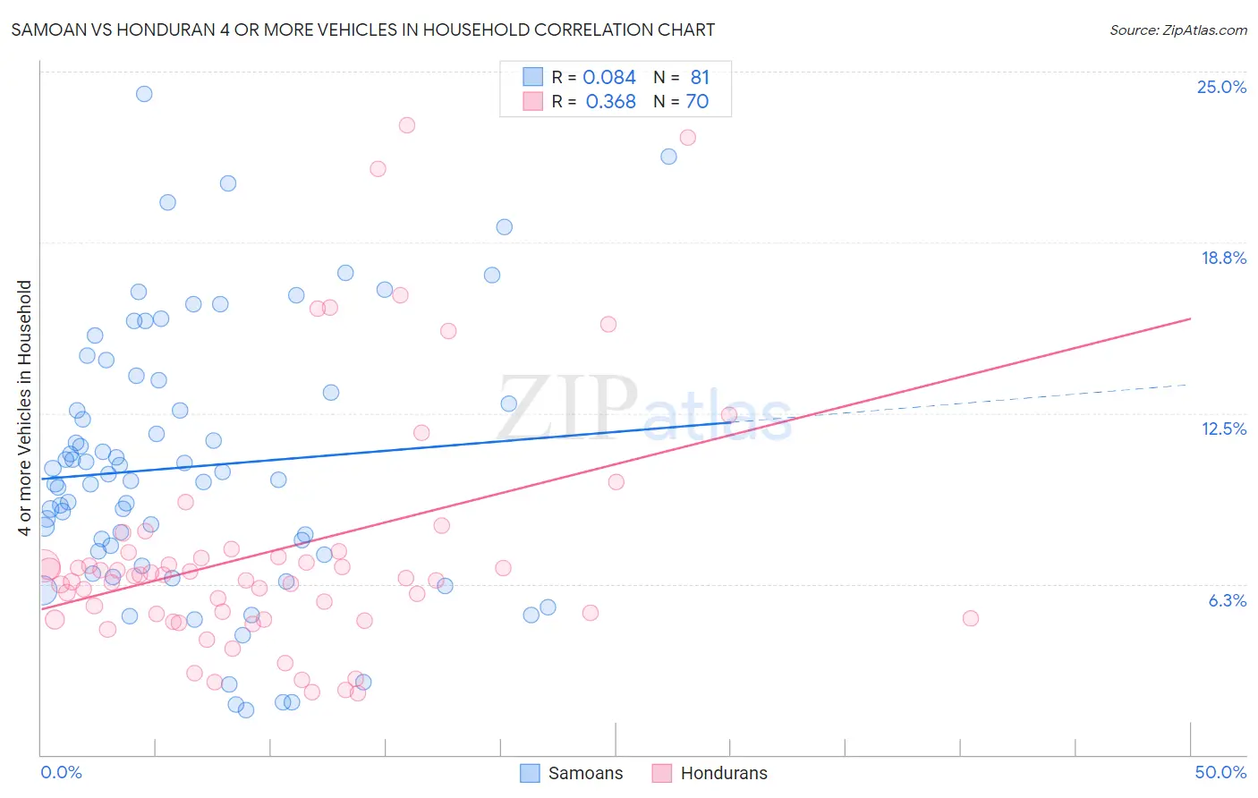 Samoan vs Honduran 4 or more Vehicles in Household
