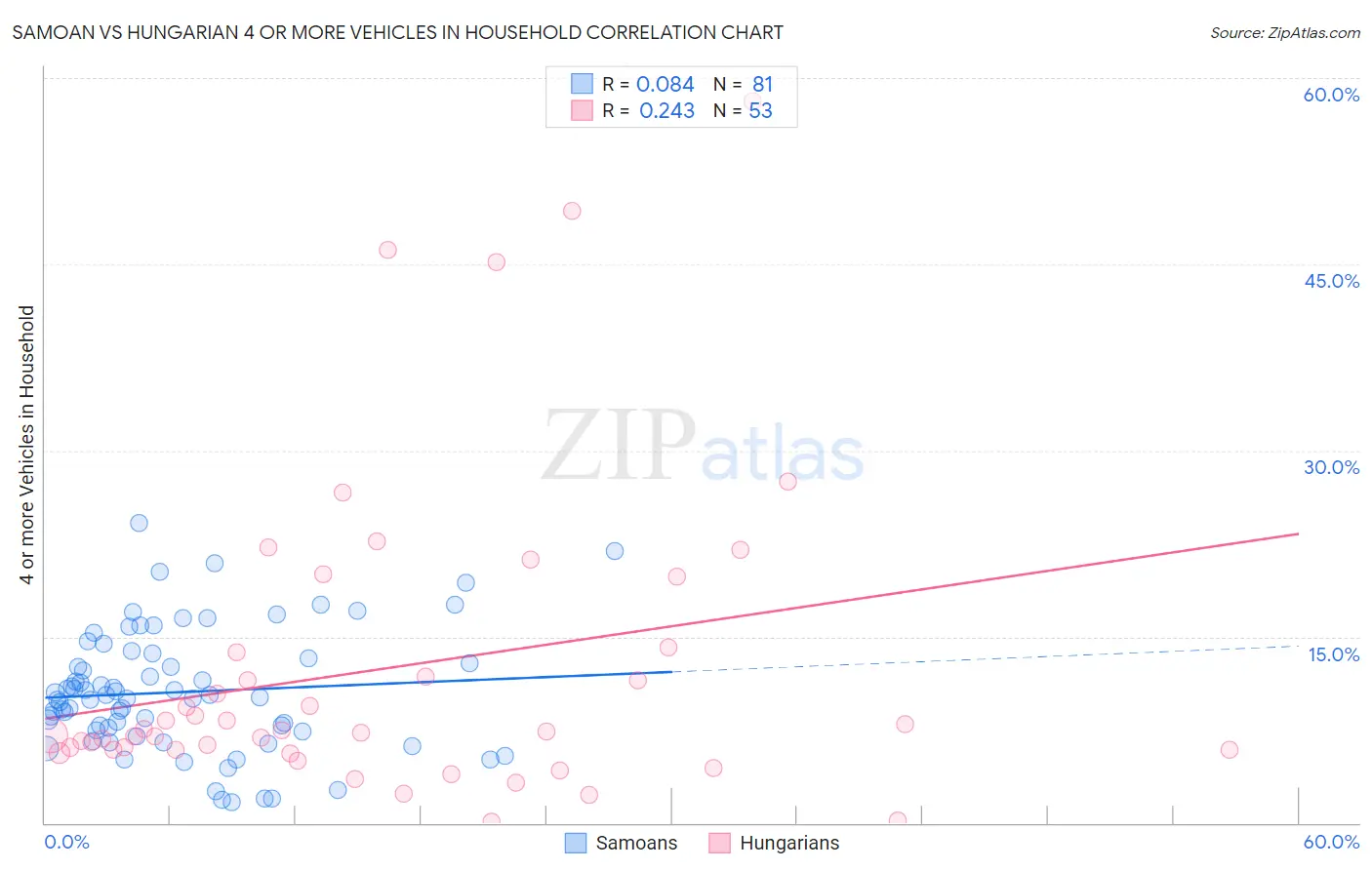 Samoan vs Hungarian 4 or more Vehicles in Household