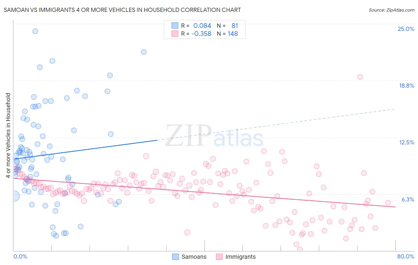 Samoan vs Immigrants 4 or more Vehicles in Household