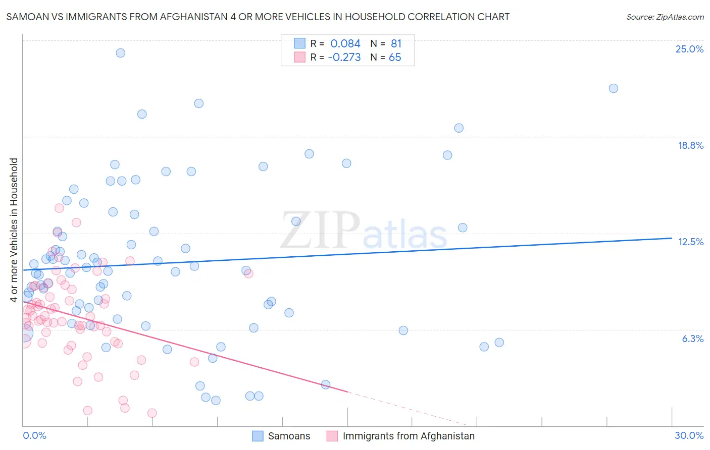 Samoan vs Immigrants from Afghanistan 4 or more Vehicles in Household