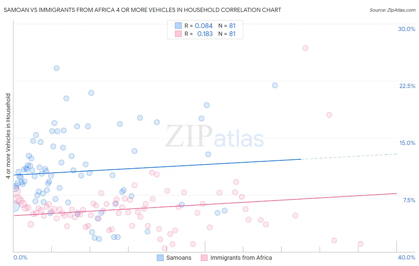 Samoan vs Immigrants from Africa 4 or more Vehicles in Household